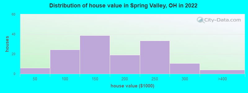 Distribution of house value in Spring Valley, OH in 2022