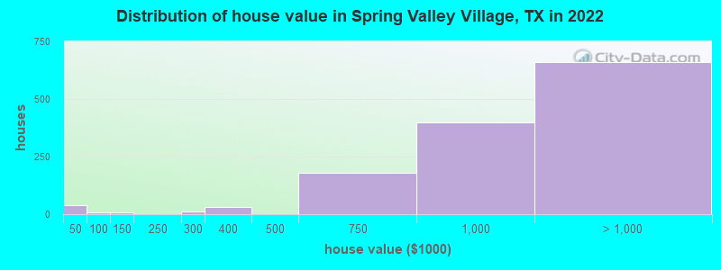 Distribution of house value in Spring Valley Village, TX in 2019