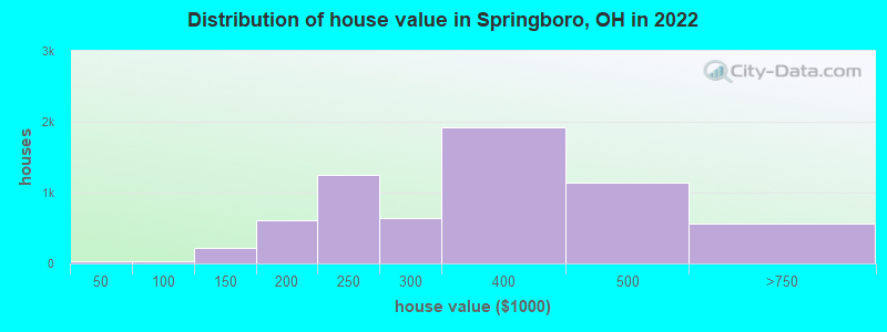 Distribution of house value in Springboro, OH in 2021