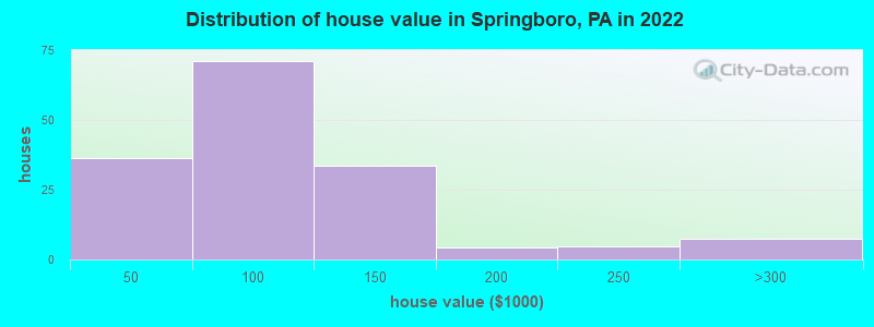 Distribution of house value in Springboro, PA in 2022