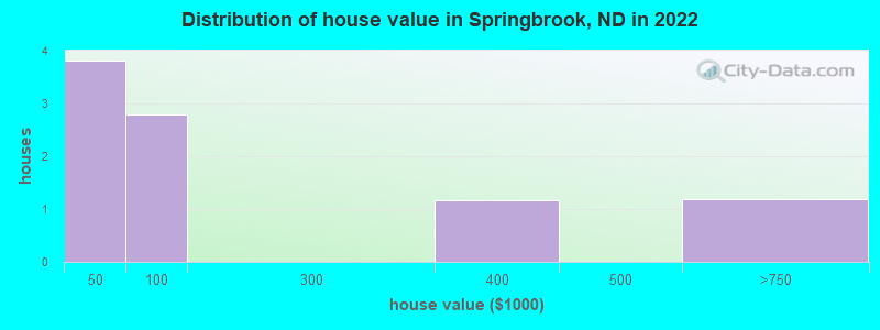 Distribution of house value in Springbrook, ND in 2022