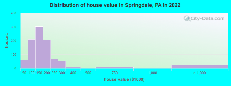 Distribution of house value in Springdale, PA in 2022