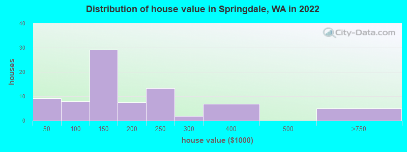 Distribution of house value in Springdale, WA in 2022