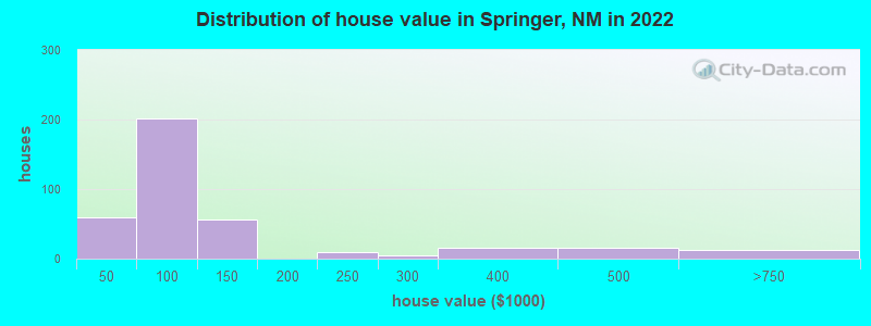 Distribution of house value in Springer, NM in 2019