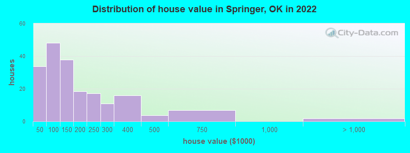 Distribution of house value in Springer, OK in 2022