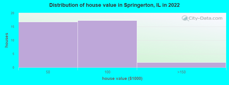 Distribution of house value in Springerton, IL in 2022