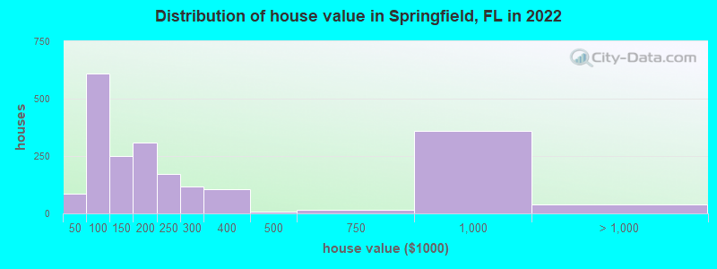 Distribution of house value in Springfield, FL in 2019