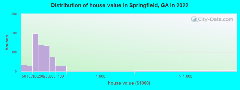 Distribution of house value in Springfield, GA in 2022