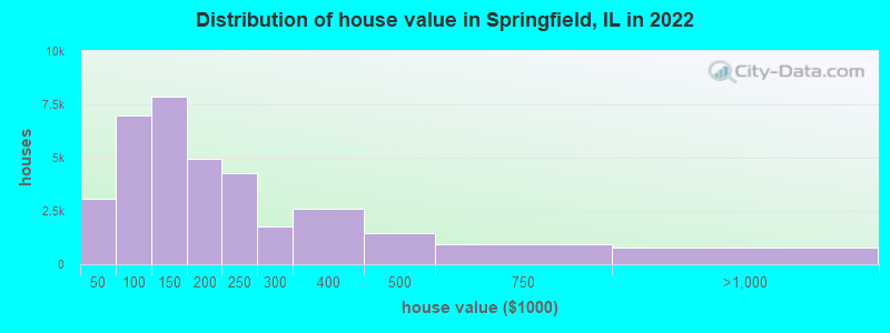 Distribution of house value in Springfield, IL in 2019