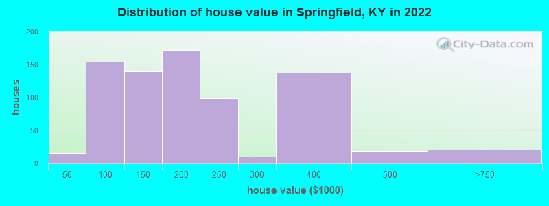 Distribution of house value in Springfield, KY in 2022