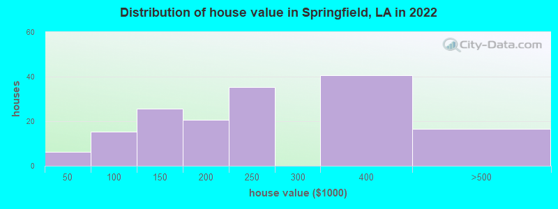 Distribution of house value in Springfield, LA in 2022