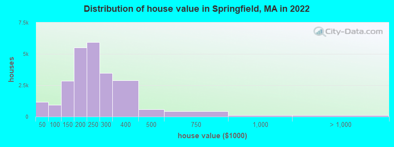 Distribution of house value in Springfield, MA in 2019