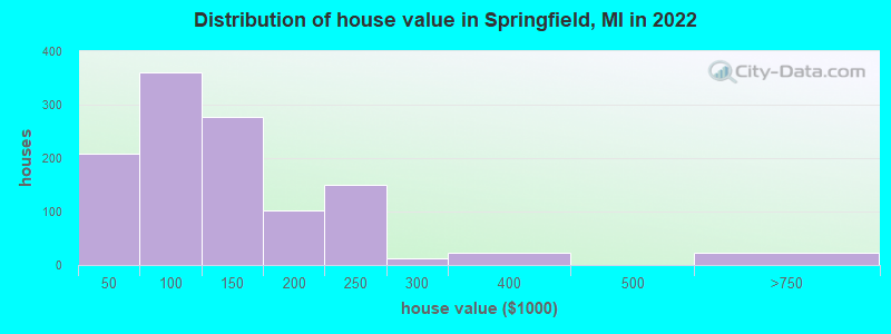 Distribution of house value in Springfield, MI in 2022