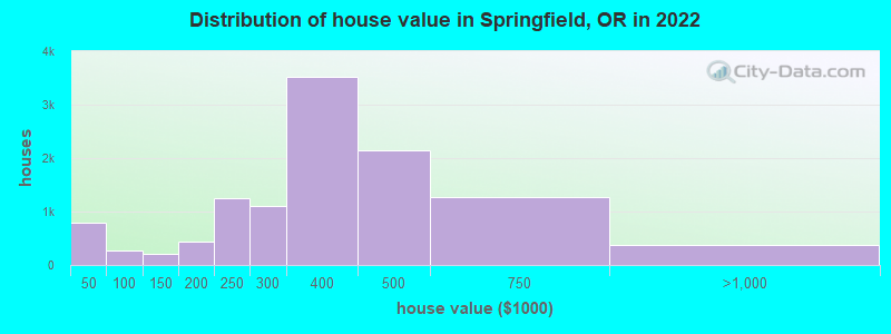Distribution of house value in Springfield, OR in 2019