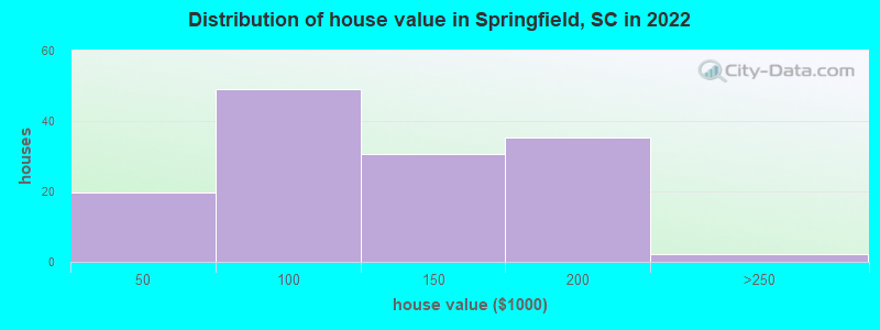 Distribution of house value in Springfield, SC in 2022