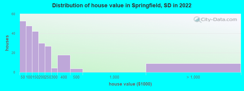 Distribution of house value in Springfield, SD in 2022