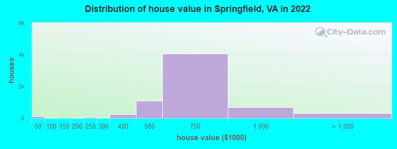 Distribution of house value in Springfield, VA in 2019