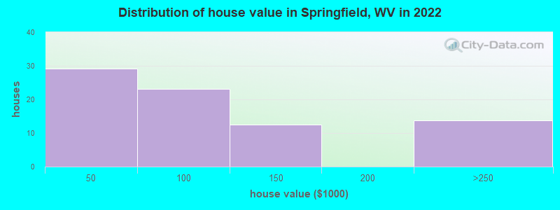 Distribution of house value in Springfield, WV in 2022