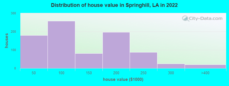 Distribution of house value in Springhill, LA in 2022