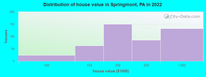 Distribution of house value in Springmont, PA in 2019