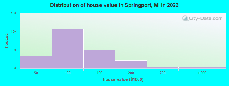 Distribution of house value in Springport, MI in 2022