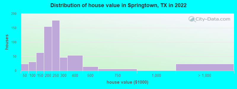 Distribution of house value in Springtown, TX in 2022