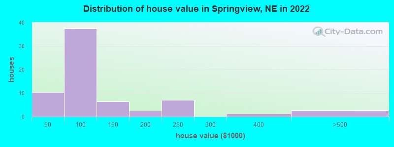 Distribution of house value in Springview, NE in 2022