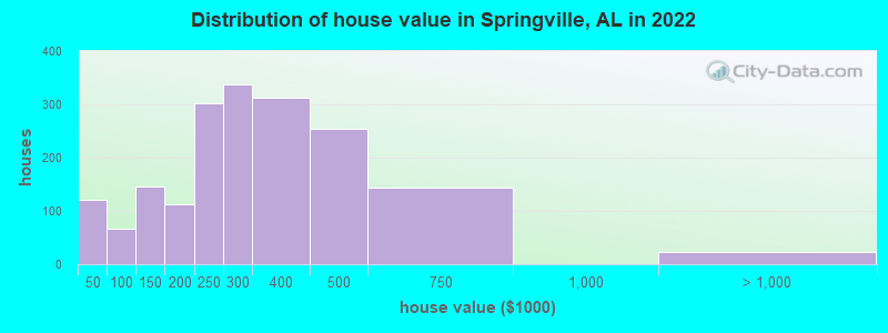 Distribution of house value in Springville, AL in 2019