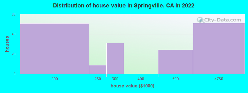 Distribution of house value in Springville, CA in 2022