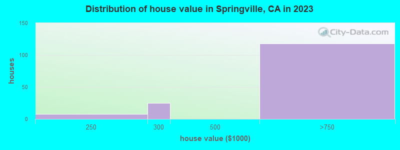 Distribution of house value in Springville, CA in 2022