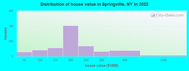 Distribution of house value in Springville, NY in 2021