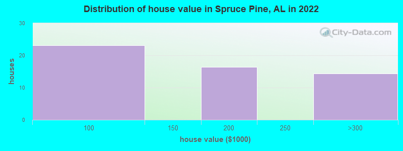 Distribution of house value in Spruce Pine, AL in 2021