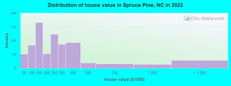 Distribution of house value in Spruce Pine, NC in 2022