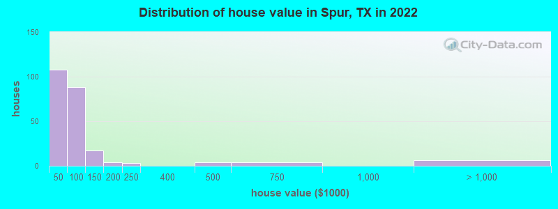 Distribution of house value in Spur, TX in 2019