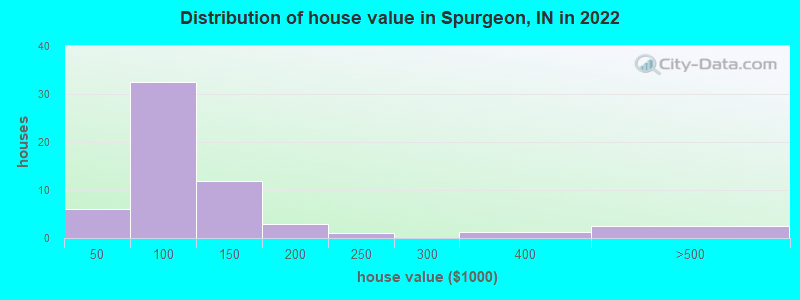 Distribution of house value in Spurgeon, IN in 2022