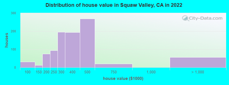 Distribution of house value in Squaw Valley, CA in 2019