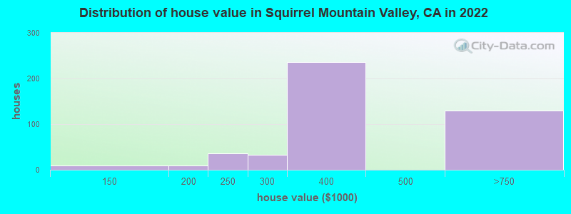 Distribution of house value in Squirrel Mountain Valley, CA in 2022