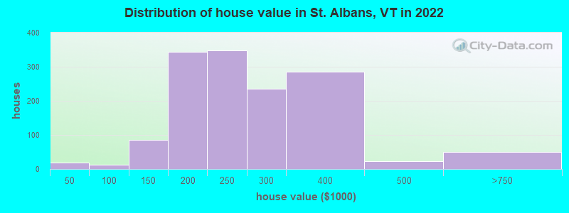 Distribution of house value in St. Albans, VT in 2022
