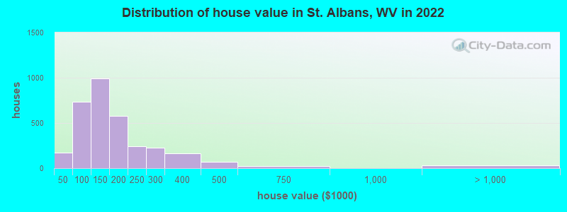 Distribution of house value in St. Albans, WV in 2022