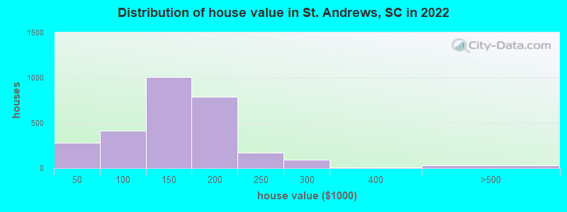 Distribution of house value in St. Andrews, SC in 2022