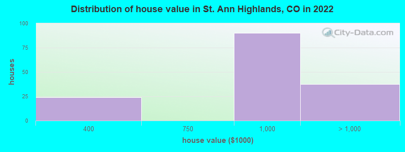 Distribution of house value in St. Ann Highlands, CO in 2022