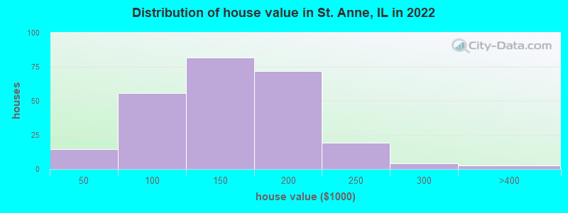 Distribution of house value in St. Anne, IL in 2022