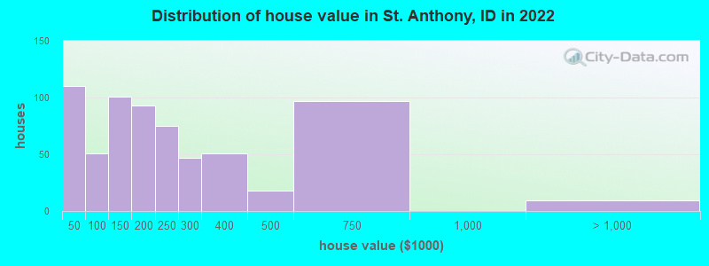 Distribution of house value in St. Anthony, ID in 2022