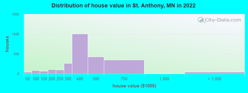 Distribution of house value in St. Anthony, MN in 2022