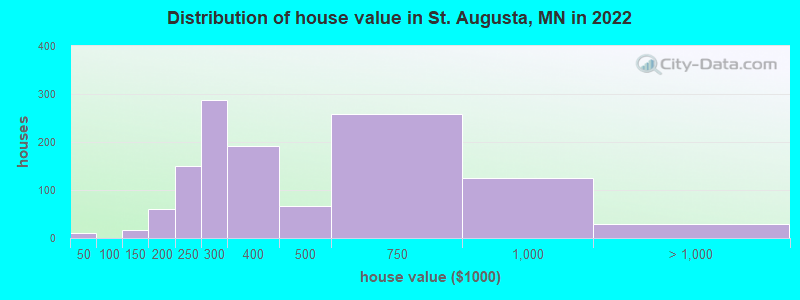 Distribution of house value in St. Augusta, MN in 2022