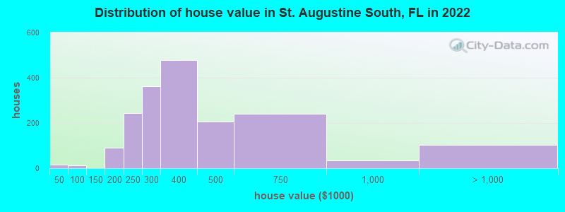 Distribution of house value in St. Augustine South, FL in 2022