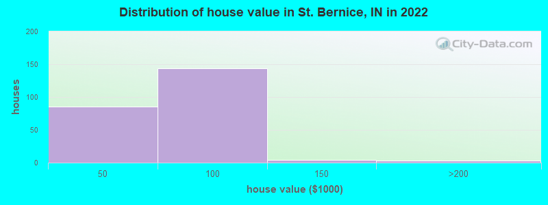 Distribution of house value in St. Bernice, IN in 2022