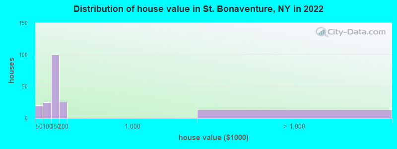Distribution of house value in St. Bonaventure, NY in 2022