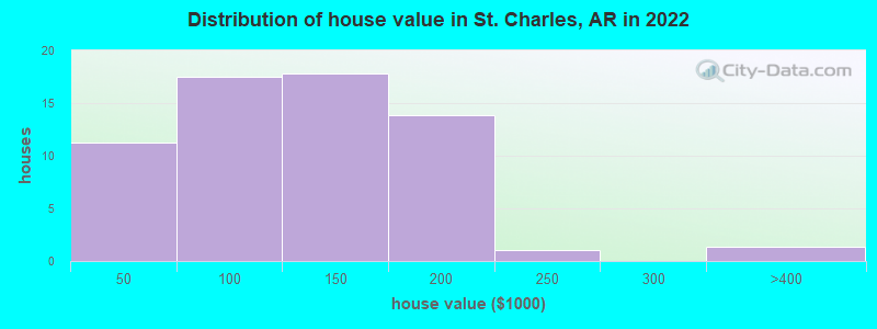 Distribution of house value in St. Charles, AR in 2022