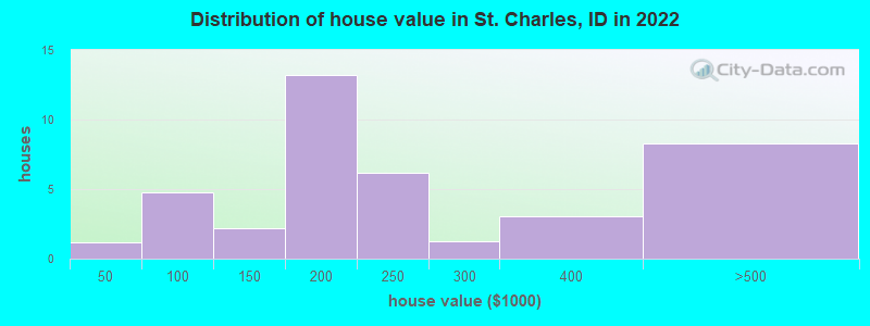 Distribution of house value in St. Charles, ID in 2022